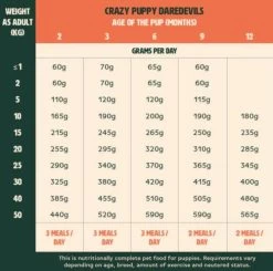 Gutsy Chicken Munchies Puppy 2kg -Huisdierbenodigdheden Winkel Gutsy Puppy Dosage