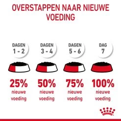 Royal Canin Digestive Care Natvoer In Gravy Kattenvoer 12x85g -Huisdierbenodigdheden Winkel Royal Canin Digestive Care Gravy Kat NL 11 1